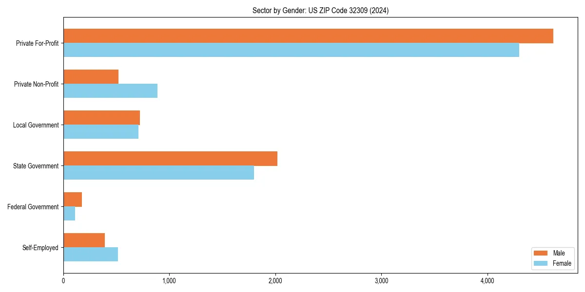 Employment sector breakdown by gender in 