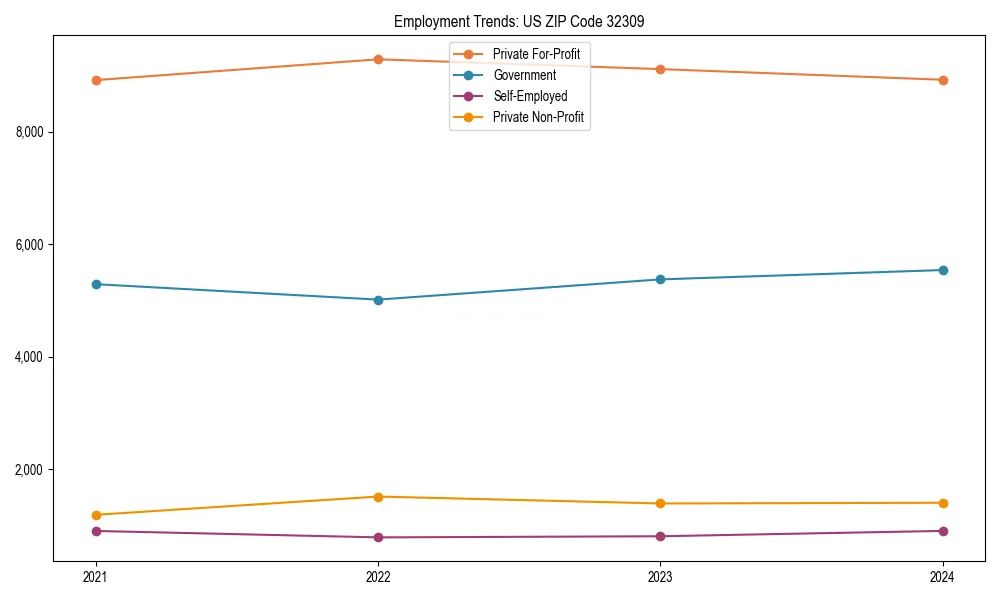 Long-term employment trends in 