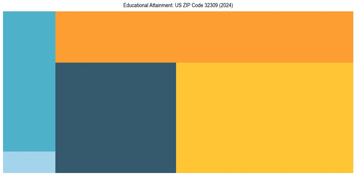 Education Treemap for  in 2024