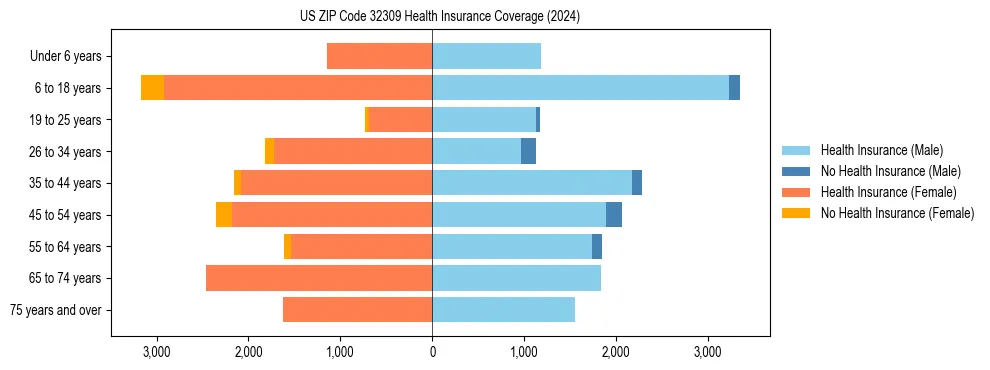 Health insurance pyramid for US ZIP Code 32309