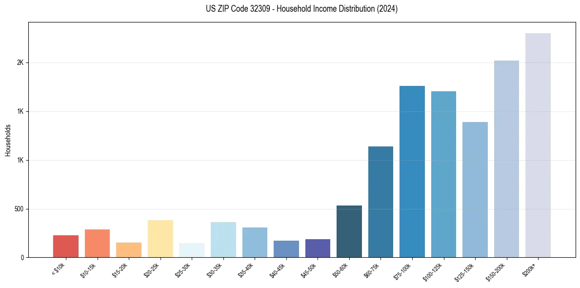 Income Distribution for 
