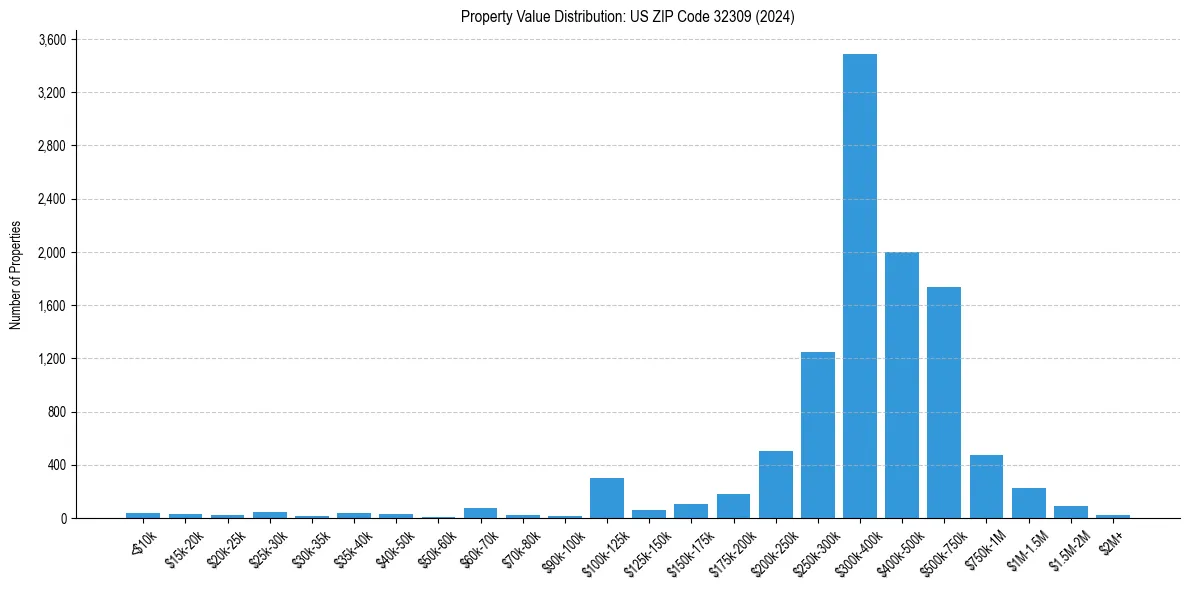 Value Distribution for 