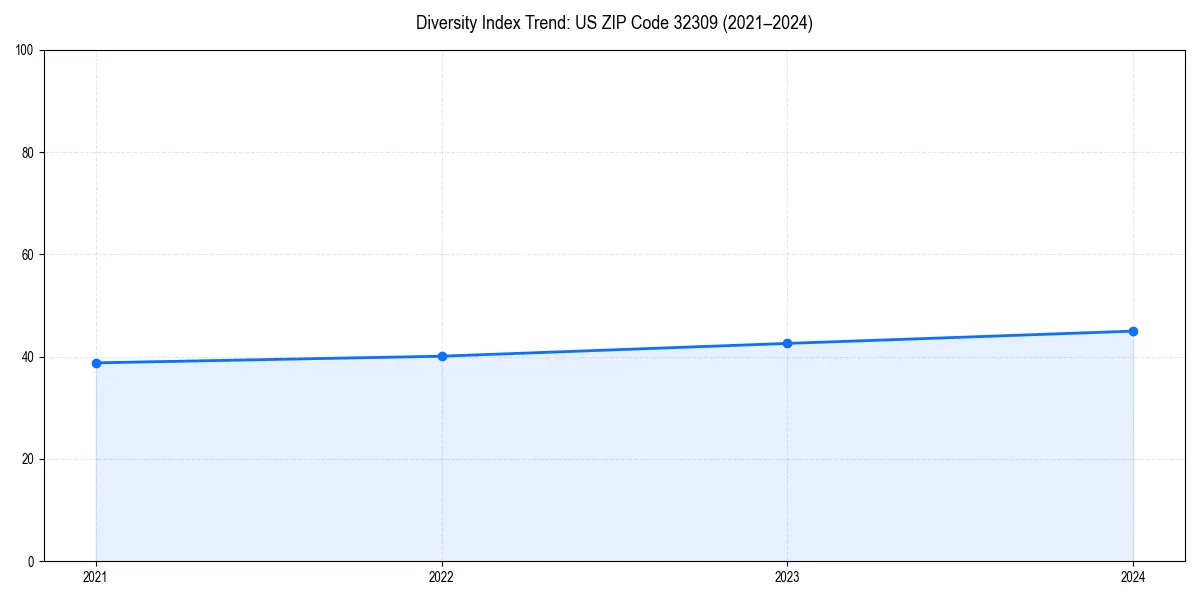 Line chart showing diversity index trends for 