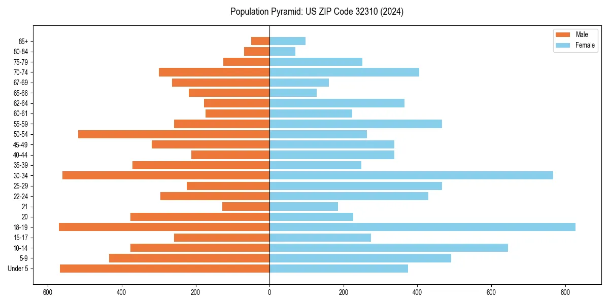 Population pyramid for 