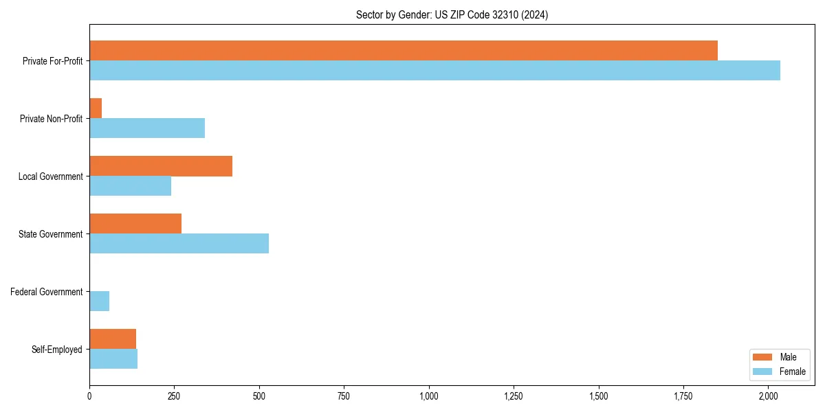 Employment sector breakdown by gender in 