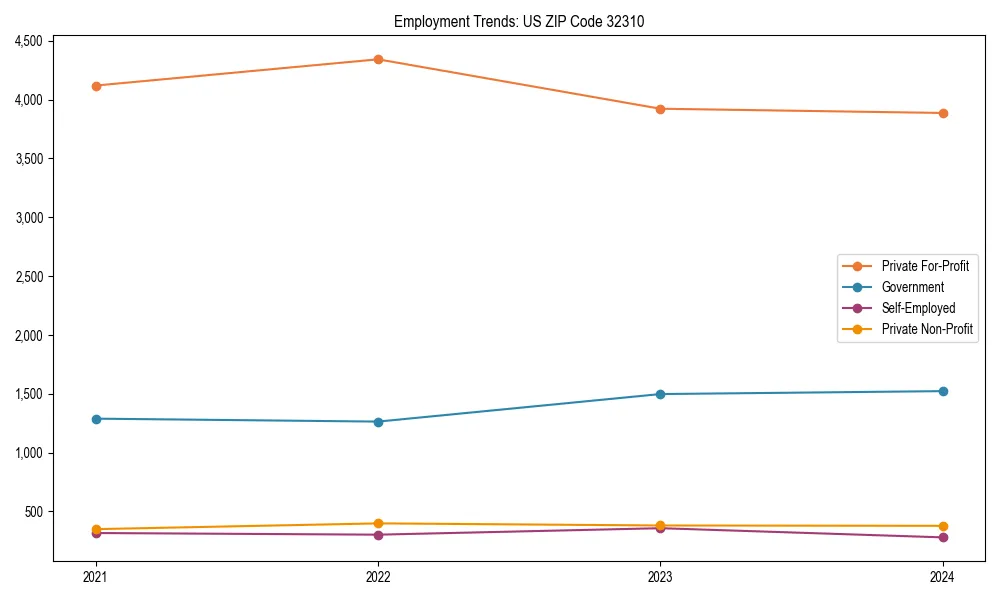 Long-term employment trends in 