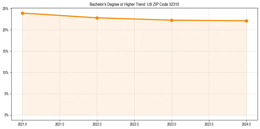 Trend chart showing bachelor degree growth in 