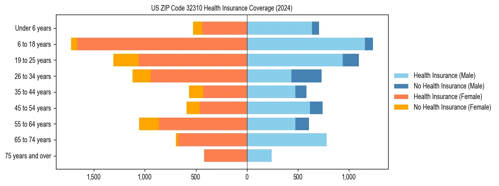 Health insurance pyramid for US ZIP Code 32310