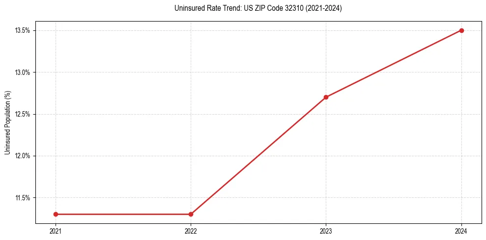 Uninsured trend chart for US ZIP Code 32310