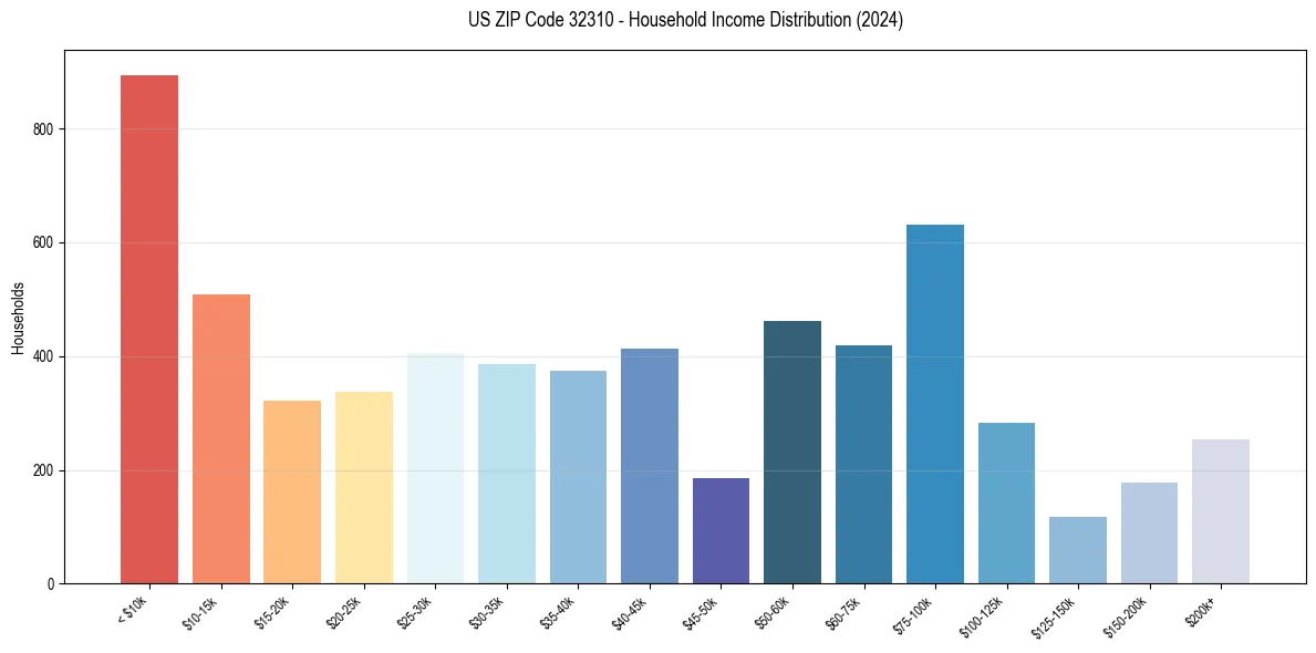 Income Distribution for 