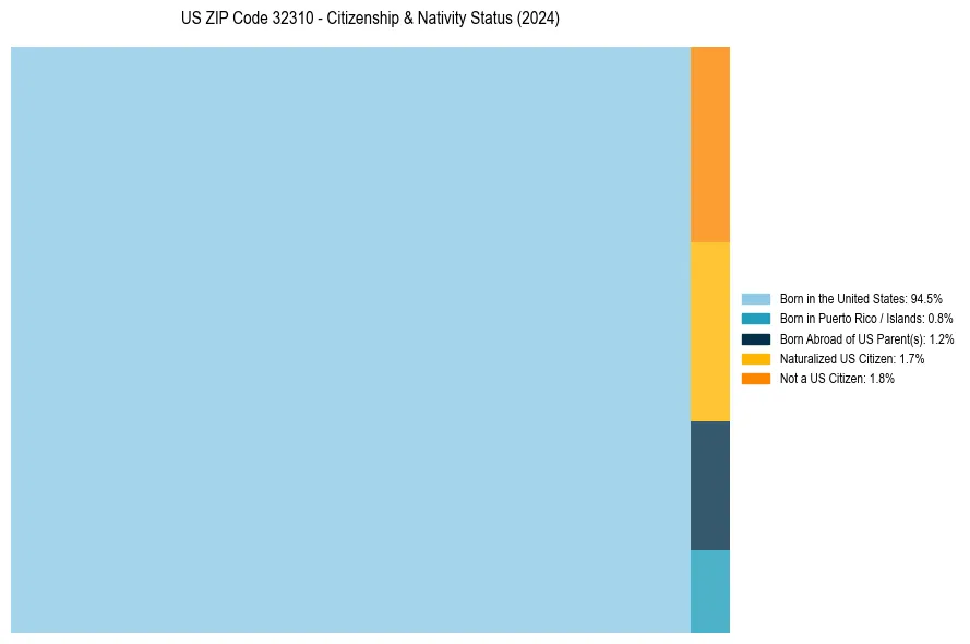 Nativity Treemap for 
