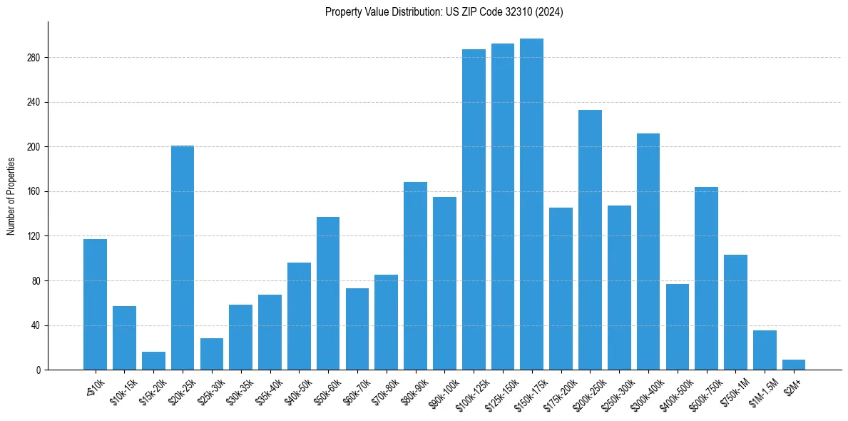 Value Distribution for 