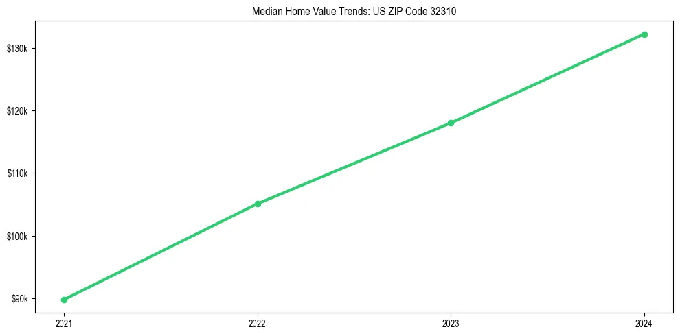 Median property value trends in 