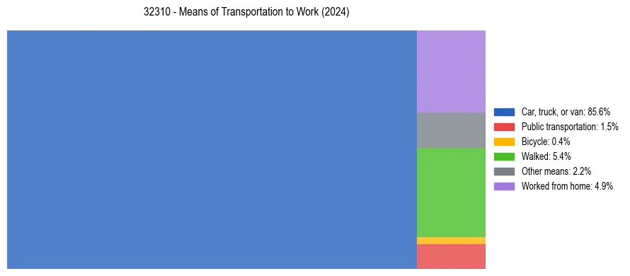 Commute modes in US ZIP Code 32310