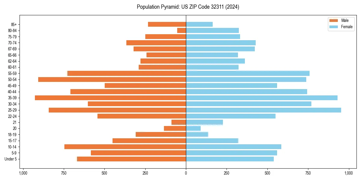 Population pyramid for 