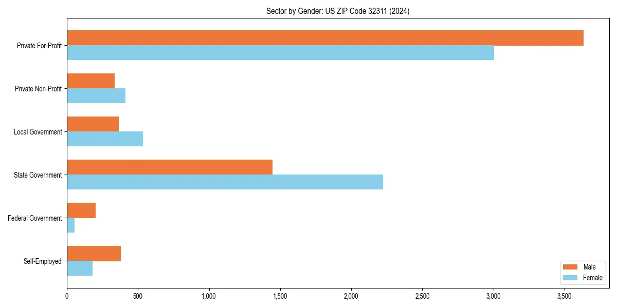Employment sector breakdown by gender in 