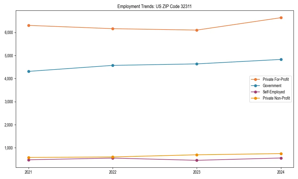 Long-term employment trends in 