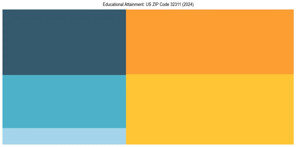 Education Treemap for  in 2024