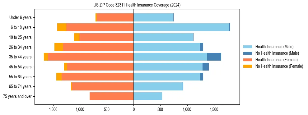 Health insurance pyramid for US ZIP Code 32311