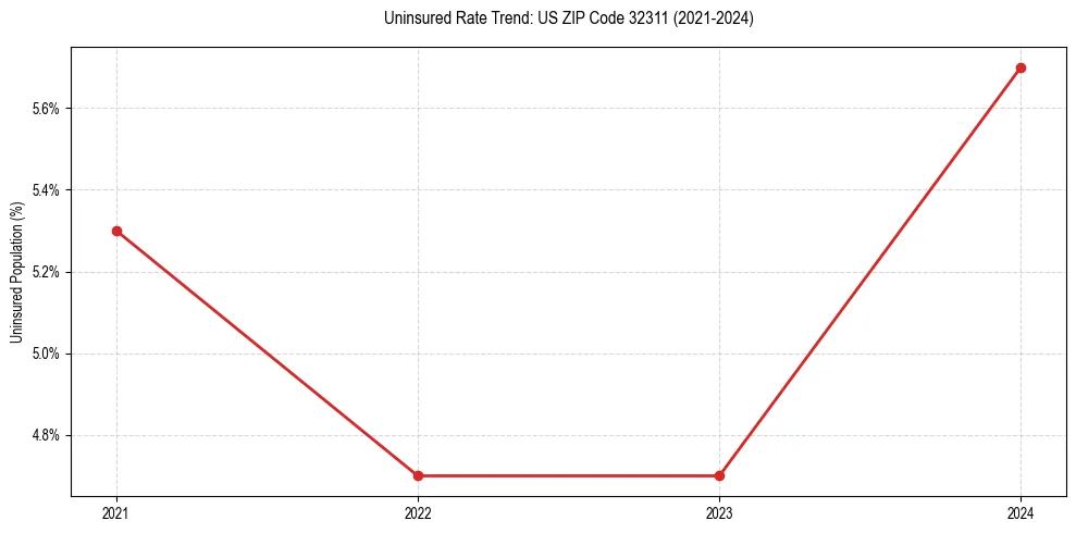 Uninsured trend chart for US ZIP Code 32311