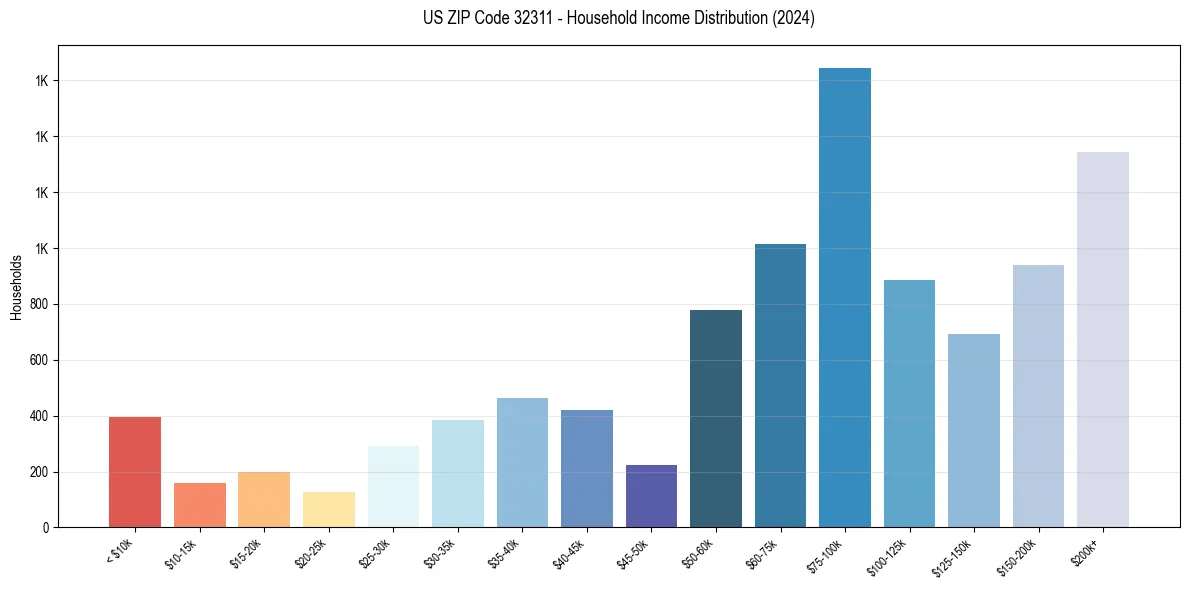 Income Distribution for 