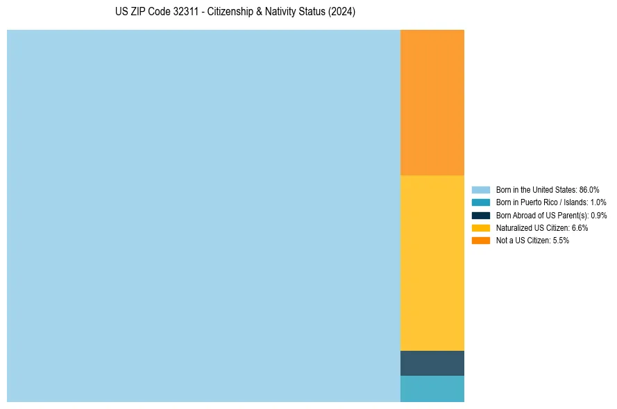 Nativity Treemap for 