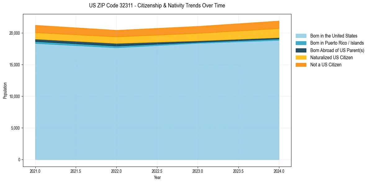 Historical nativity trends for 