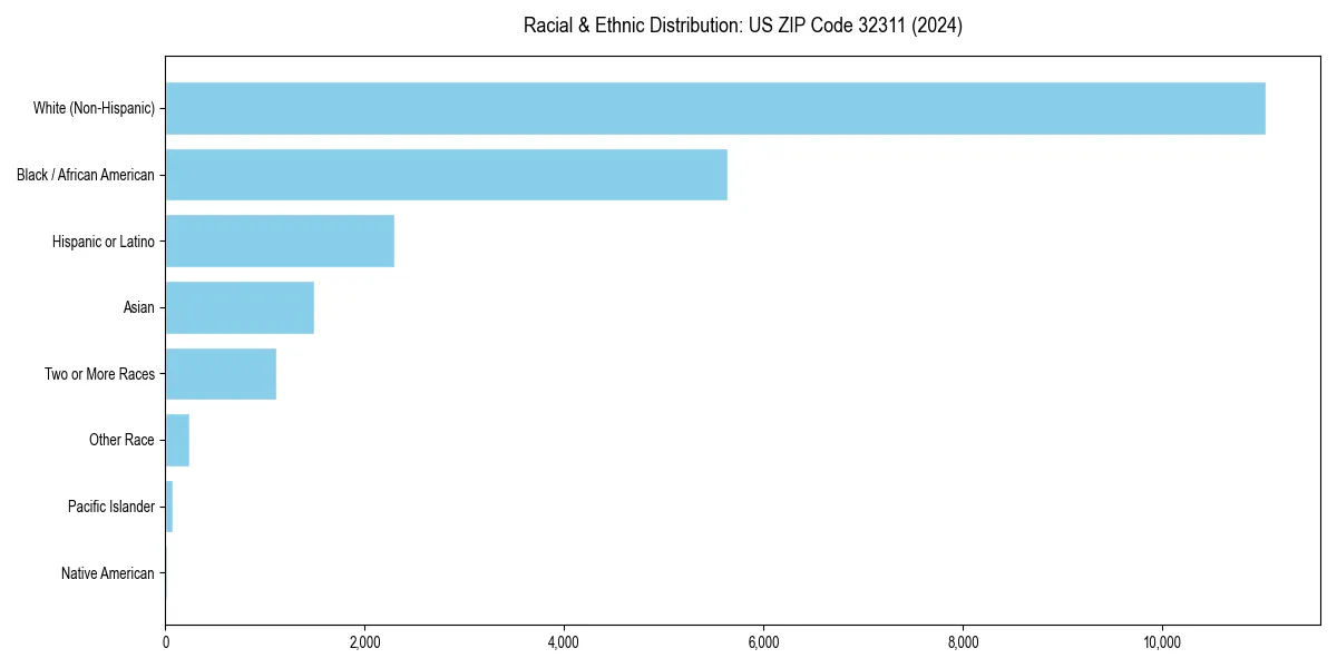 Bar chart showing racial distribution in  for 2024