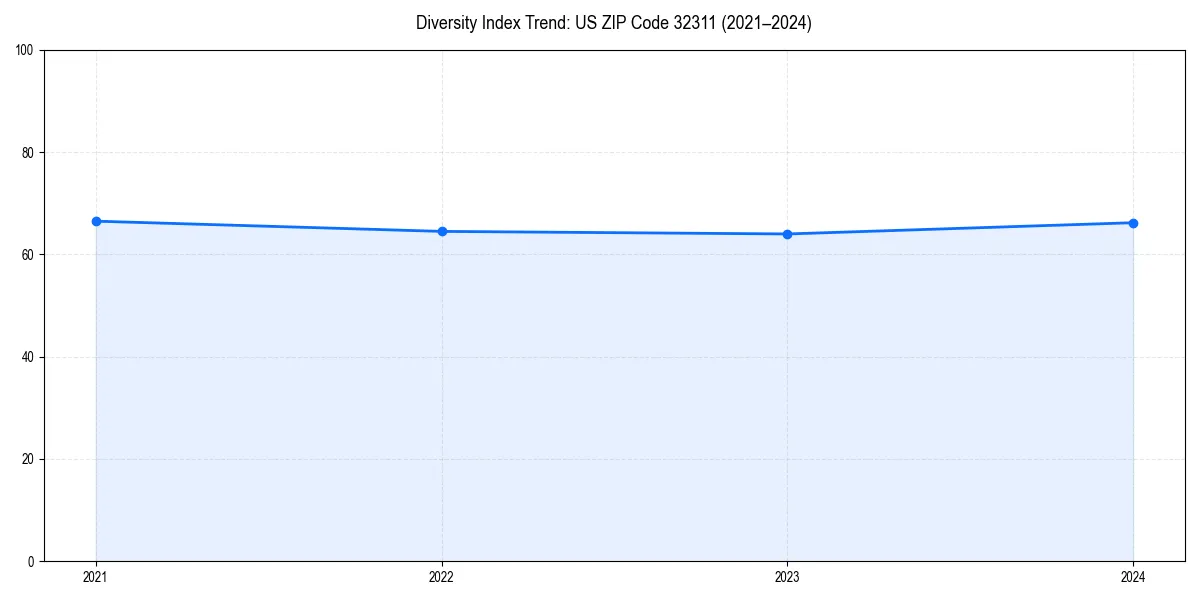 Line chart showing diversity index trends for 
