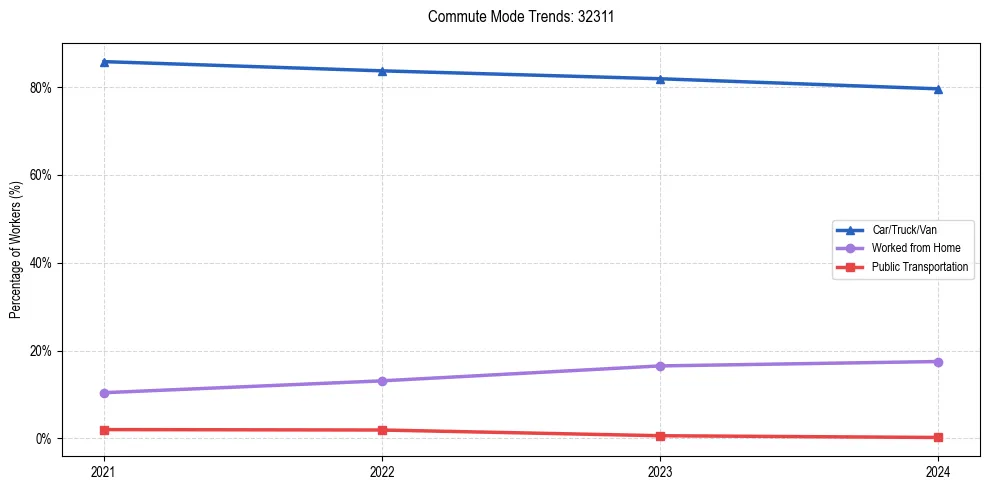 Transportation trends in US ZIP Code 32311