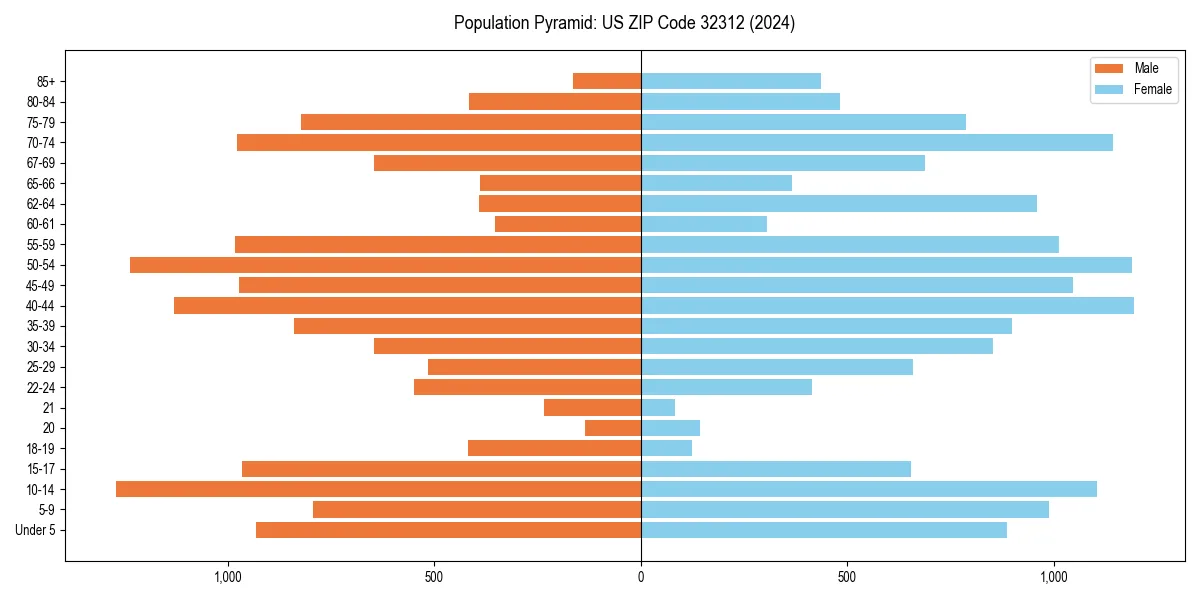 Population pyramid for 