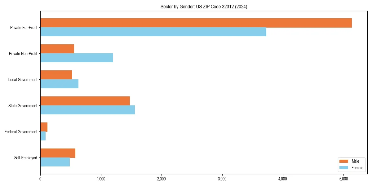 Employment sector breakdown by gender in 