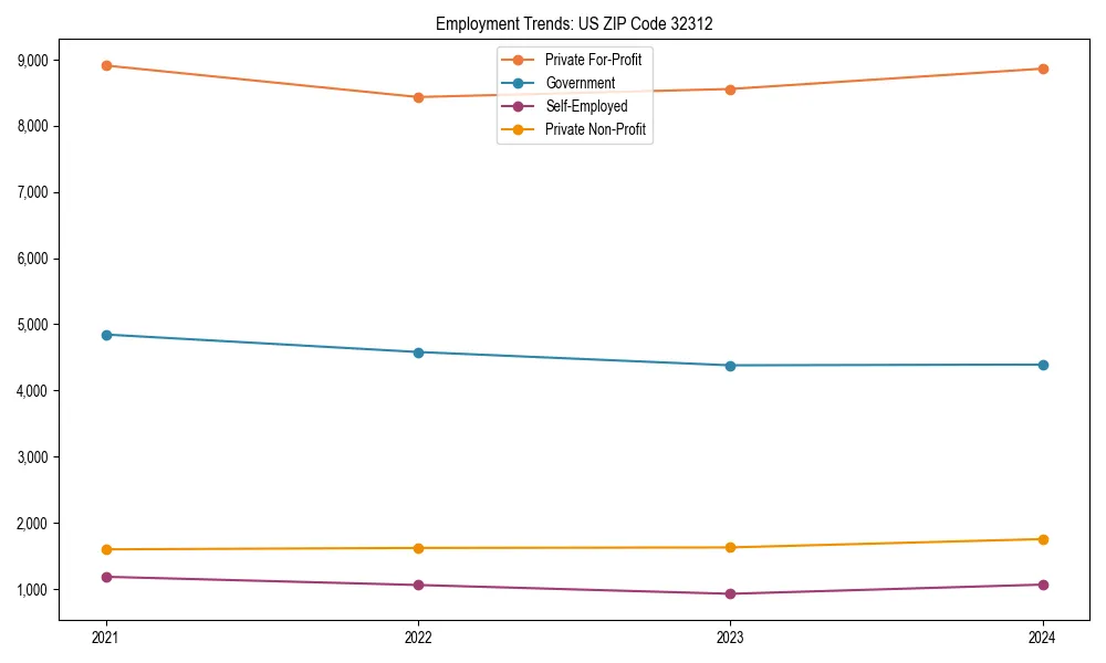 Long-term employment trends in 