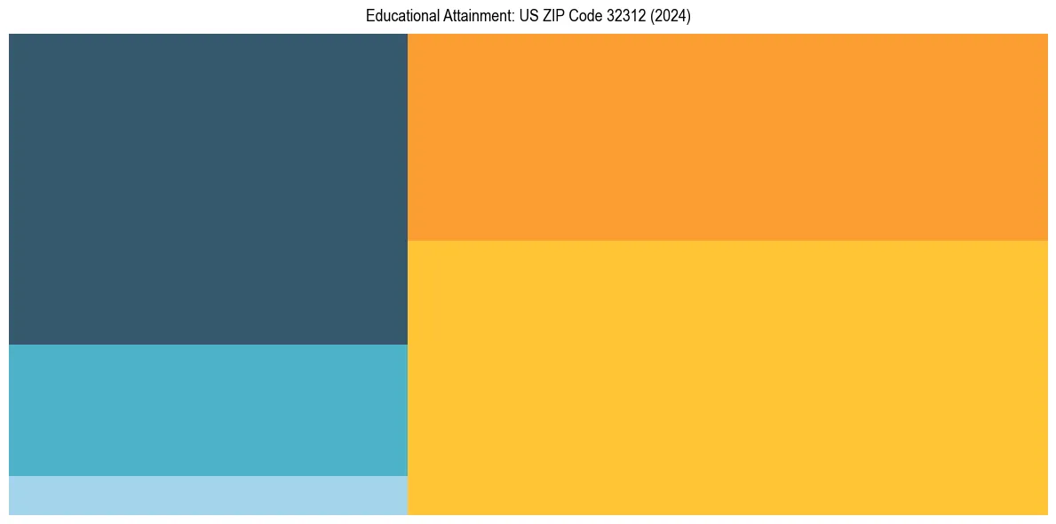 Education Treemap for  in 2024