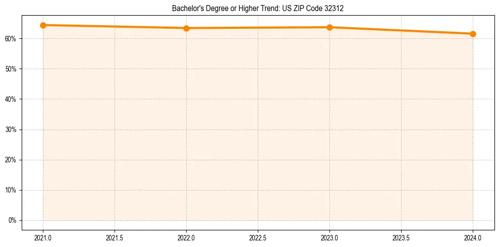 Trend chart showing bachelor degree growth in 