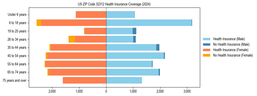 Health insurance pyramid for US ZIP Code 32312