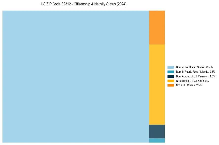 Nativity Treemap for 