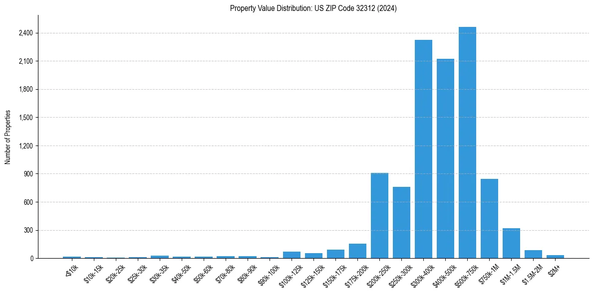 Value Distribution for 