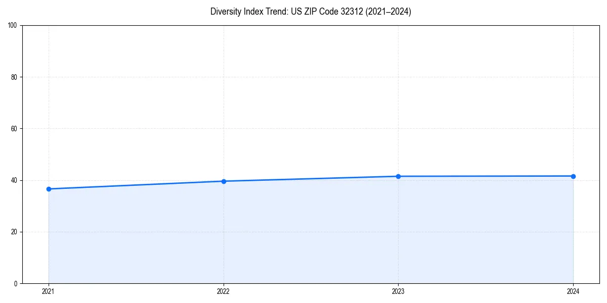 Line chart showing diversity index trends for 