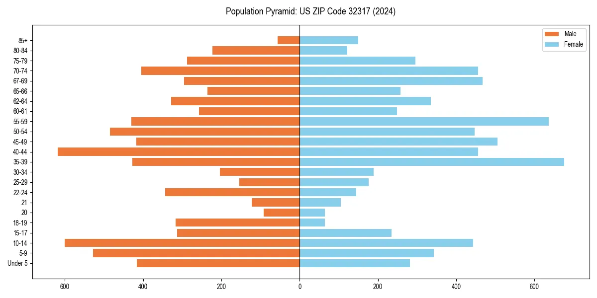 Population pyramid for 