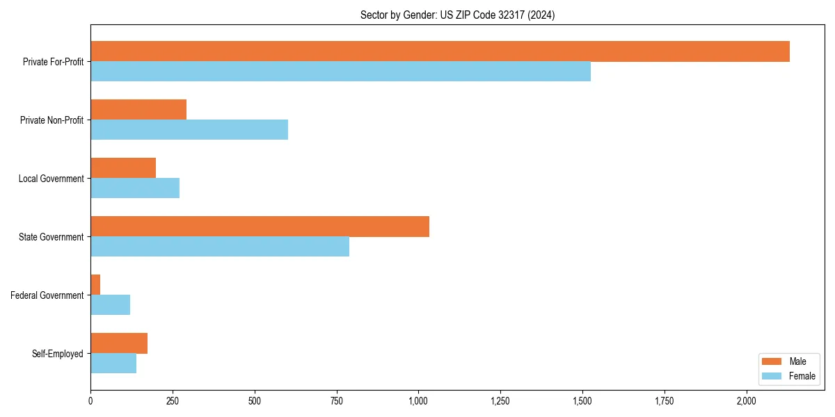 Employment sector breakdown by gender in 
