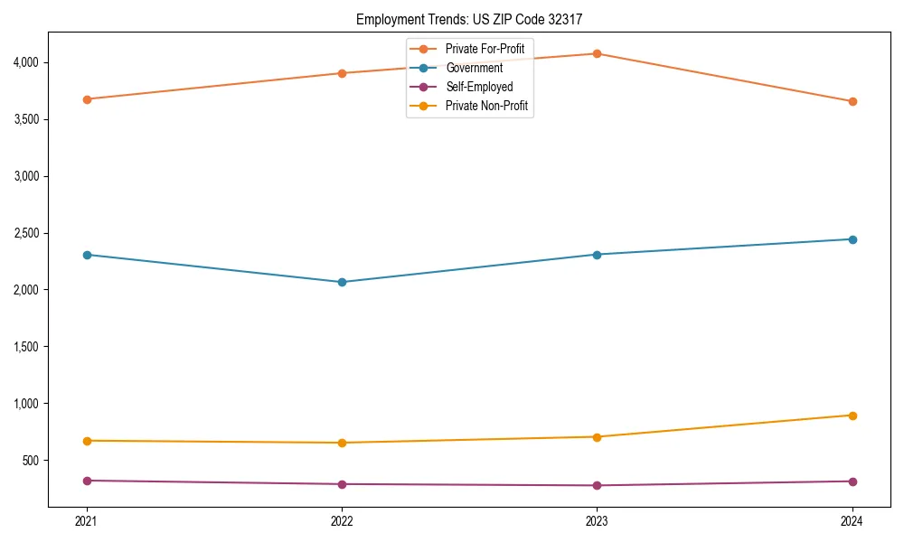 Long-term employment trends in 
