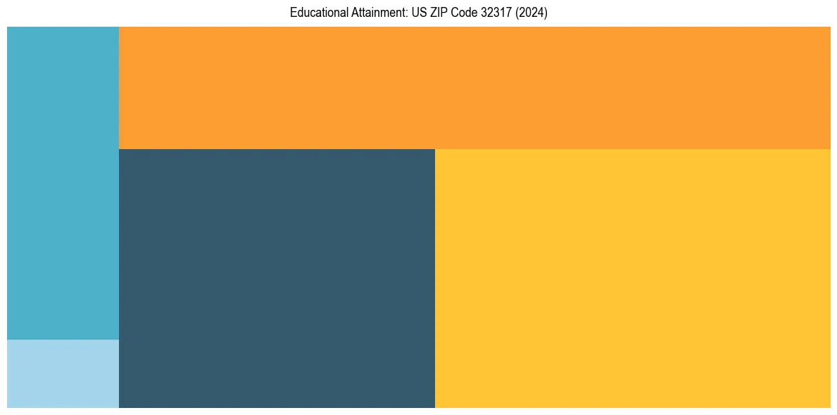 Education Treemap for  in 2024