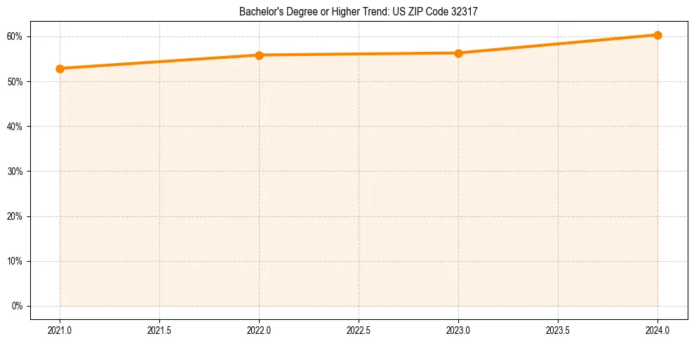 Trend chart showing bachelor degree growth in 