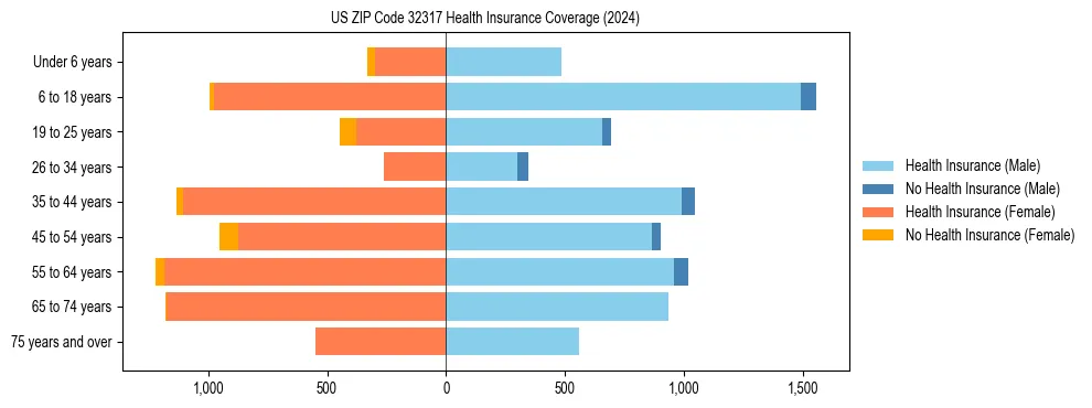 Health insurance pyramid for US ZIP Code 32317