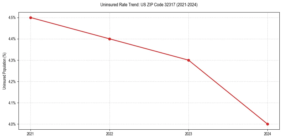 Uninsured trend chart for US ZIP Code 32317