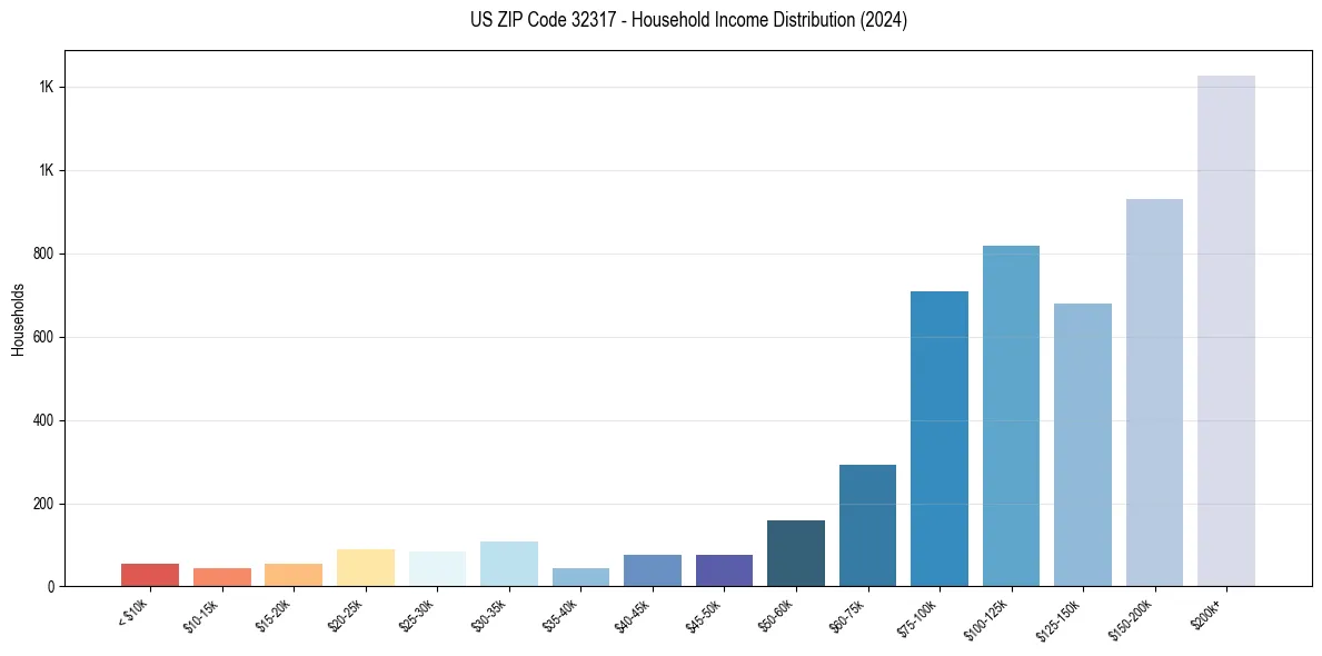 Income Distribution for 