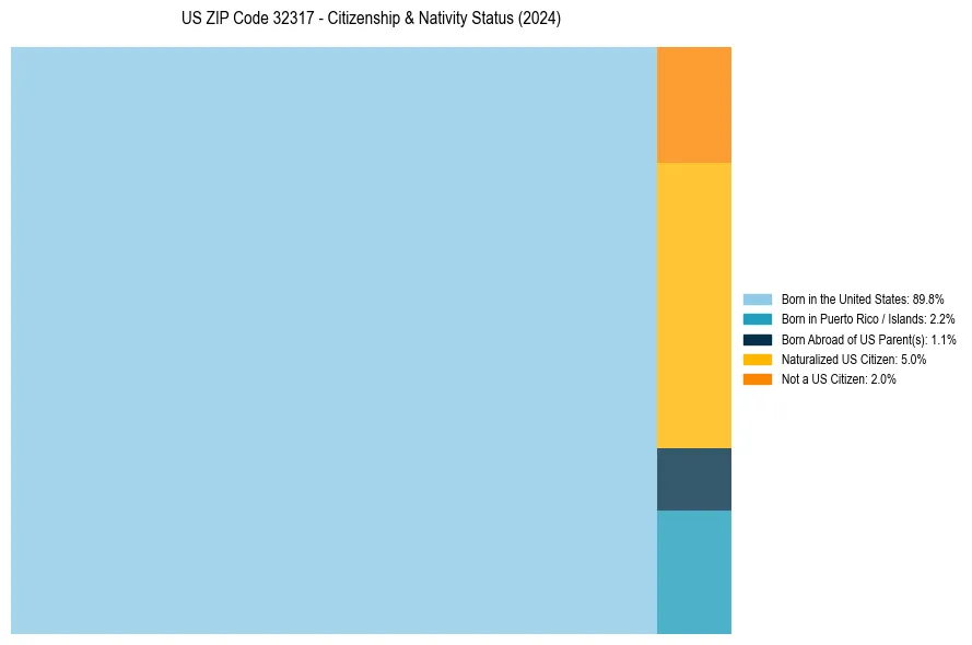 Nativity Treemap for 