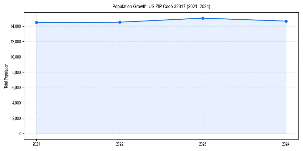 Population trends in 