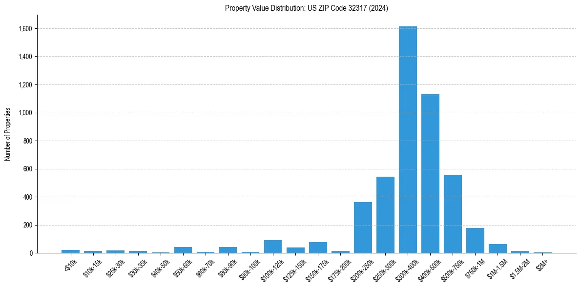Value Distribution for 